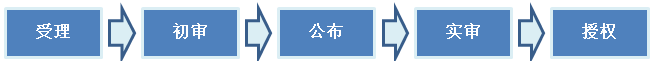 發明專利申請流程